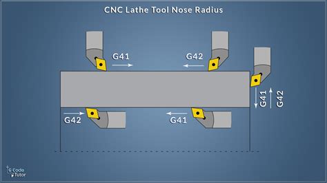 g40 cnc torna|Mastering GCode G41, G42, and G40: Tool .